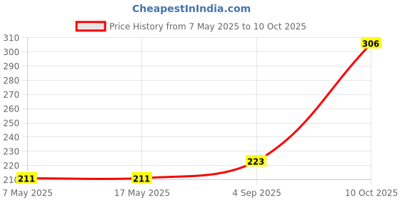 industrybuying.com Littelfuse CARTRIDGE FUSE, TIME DELAY, 3.15A, 250V Model No - 02153.15 littelfuse Price History Graph from 7 May 2025 to 10 Oct 2025