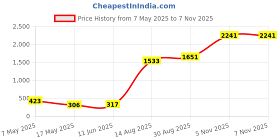industrybuying.com Littelfuse CARTRIDGE FUSE, TIME DELAY, 3.15A, 250V Model No - 02153.15MXP (Pack of 10) littelfuse Price History Graph from 7 May 2025 to 6 Nov 2025
