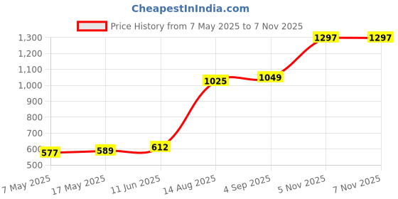 industrybuying.com Littelfuse CARTRIDGE FUSE, TIME DELAY, 3.15A, 250V Model No - 02183.15MXP (Pack of 10) littelfuse Price History Graph from 7 May 2025 to 7 Nov 2025