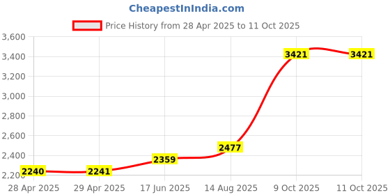 industrybuying.com Littelfuse CARTRIDGE FUSE, TIME DELAY, 3.15A, 250V Model No - 02193.15MXABP (Pack of 10) littelfuse Price History Graph from 28 Apr 2025 to 11 Oct 2025