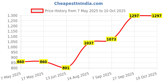 industrybuying.com Littelfuse CARTRIDGE FUSE, TIME DELAY, 3.15A, 250V Model No - 02193.15MXAP (Pack of 10) littelfuse Price History Graph from 7 May 2025 to 8 Oct 2025