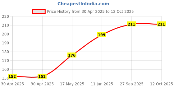 industrybuying.com Littelfuse CARTRIDGE FUSE, TIME DELAY, 3.15A, 500V Model No - 04773.15MXP littelfuse Price History Graph from 30 Apr 2025 to 12 Oct 2025
