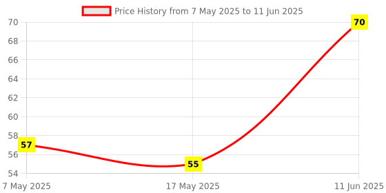 industrybuying.com Littelfuse CARTRIDGE FUSE, TIME DELAY, 4A, 125V Model No - 0229004.HXP littelfuse Price History Graph from 7 May 2025 to 11 Jun 2025