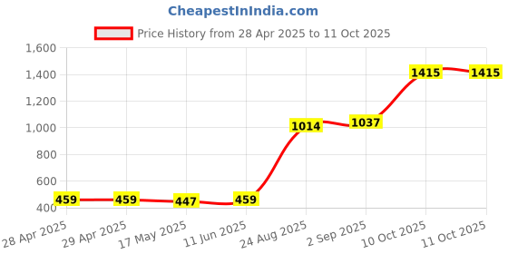 industrybuying.com Littelfuse CARTRIDGE FUSE, TIME DELAY, 4A, 250V Model No - 0213004.MXP (Pack of 10) littelfuse Price History Graph from 28 Apr 2025 to 10 Oct 2025