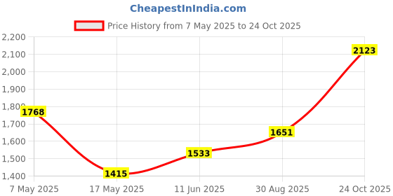industrybuying.com Littelfuse CARTRIDGE FUSE, TIME DELAY, 4A, 250V Model No - 0215004.MXP (Pack of 10) littelfuse Price History Graph from 7 May 2025 to 24 Oct 2025