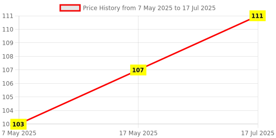 industrybuying.com Littelfuse CARTRIDGE FUSE, TIME DELAY, 4A, 250V Model No - 0218004.HXP. littelfuse Price History Graph from 7 May 2025 to 17 Jul 2025
