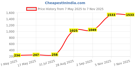 industrybuying.com Littelfuse CARTRIDGE FUSE, TIME DELAY, 4A, 250V Model No - 0218004.MXP (Pack of 10) littelfuse Price History Graph from 7 May 2025 to 7 Nov 2025