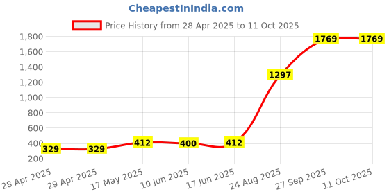 industrybuying.com Littelfuse CARTRIDGE FUSE, TIME DELAY, 4A, 250V Model No - 0219004.MXABP (Pack of 10) littelfuse Price History Graph from 28 Apr 2025 to 11 Oct 2025