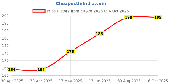 industrybuying.com Littelfuse CARTRIDGE FUSE, TIME DELAY, 4A, 500V Model No - 0477004.MXP littelfuse Price History Graph from 30 Apr 2025 to 6 Oct 2025