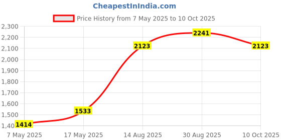 industrybuying.com Littelfuse CARTRIDGE FUSE, TIME DELAY, 5A, 250V Model No - 0215005.HXP (Pack of 10) littelfuse Price History Graph from 7 May 2025 to 10 Oct 2025