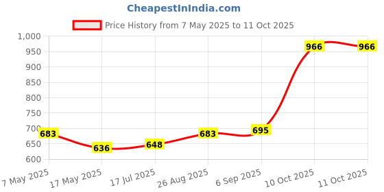 industrybuying.com Littelfuse CARTRIDGE FUSE, TIME DELAY, 5A, 250V Model No - 0215005.MXESPP (Pack of 10) littelfuse Price History Graph from 7 May 2025 to 11 Oct 2025