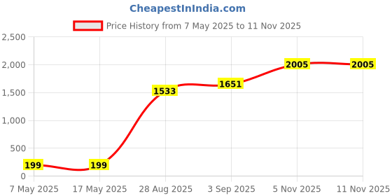 industrybuying.com Littelfuse CARTRIDGE FUSE, TIME DELAY, 5A, 250V Model No - 0215005.TXP (Pack of 10) littelfuse Price History Graph from 7 May 2025 to 10 Nov 2025