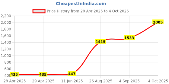 industrybuying.com Littelfuse CARTRIDGE FUSE, TIME DELAY, 5A, 250V Model No - 0219005.MXABP (Pack of 10) littelfuse Price History Graph from 28 Apr 2025 to 4 Oct 2025
