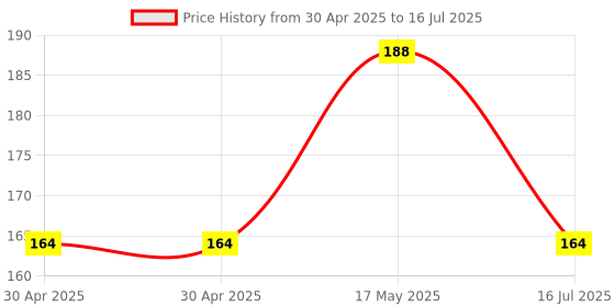industrybuying.com Littelfuse CARTRIDGE FUSE, TIME DELAY, 5A, 250V Model No - 0835005.MXP littelfuse Price History Graph from 30 Apr 2025 to 16 Jul 2025