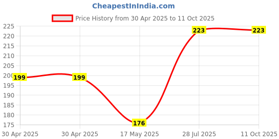 industrybuying.com Littelfuse CARTRIDGE FUSE, TIME DELAY, 5A, 500V Model No - 0477005.MXP littelfuse Price History Graph from 30 Apr 2025 to 11 Oct 2025