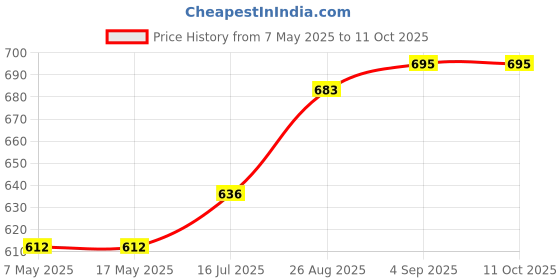 industrybuying.com Littelfuse CARTRIDGE FUSE, TIME DELAY, 6.3A, 250V Model No - 021506.3MXESPP (Pack of 10) littelfuse Price History Graph from 7 May 2025 to 11 Oct 2025