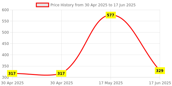 industrybuying.com Littelfuse CARTRIDGE FUSE, TIME DELAY, 6.3A, 250V Model No - 021506.3MXP (Pack of 10) littelfuse Price History Graph from 30 Apr 2025 to 17 Jun 2025