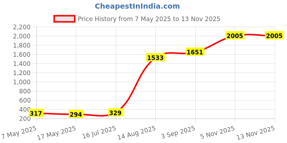industrybuying.com Littelfuse CARTRIDGE FUSE, TIME DELAY, 6.3A, 250V Model No - 021506.3TXP (Pack of 10) littelfuse Price History Graph from 7 May 2025 to 13 Nov 2025