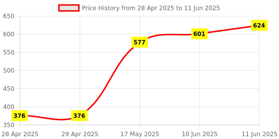 industrybuying.com Littelfuse CARTRIDGE FUSE, TIME DELAY, 6.3A, 250V Model No - 021906.3MXABP (Pack of 10) littelfuse Price History Graph from 28 Apr 2025 to 11 Jun 2025
