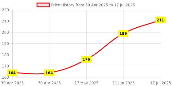 industrybuying.com Littelfuse CARTRIDGE FUSE, TIME DELAY, 6.3A, 500V Model No - 047706.3MXEP littelfuse Price History Graph from 30 Apr 2025 to 17 Jul 2025