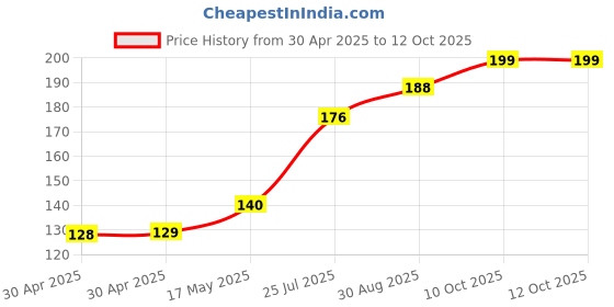 industrybuying.com Littelfuse CARTRIDGE FUSE, TIME DELAY, 6.3A, 500V Model No - 047706.3MXP littelfuse Price History Graph from 30 Apr 2025 to 11 Oct 2025