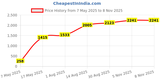 industrybuying.com Littelfuse CARTRIDGE FUSE, TIME DELAY, 8A, 250V Model No - 0215008.TXP (Pack of 10) littelfuse Price History Graph from 7 May 2025 to 7 Nov 2025