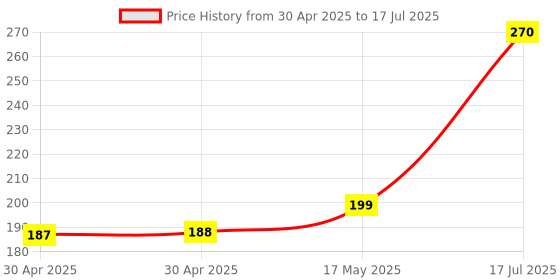 industrybuying.com Littelfuse CARTRIDGE FUSE, TIME DELAY, 8A, 250V Model No - 0835008.MXP littelfuse Price History Graph from 30 Apr 2025 to 17 Jul 2025