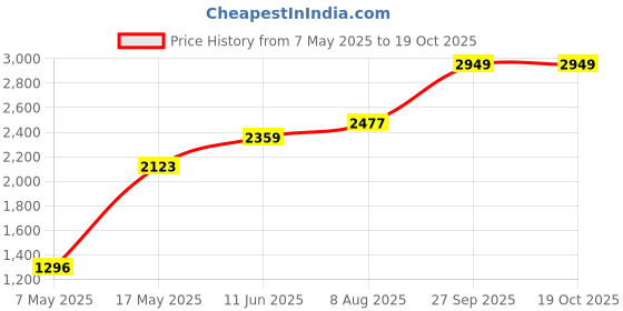 industrybuying.com Littelfuse CARTRIDGE FUSE VAC:250V Model No - 0FLM030.T littelfuse Price History Graph from 7 May 2025 to 18 Oct 2025