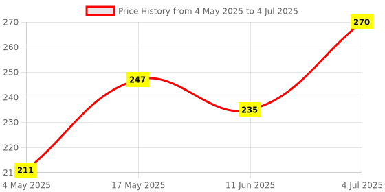 industrybuying.com Littelfuse CARTRIDGE IN LINE FUSE HOLDER, 1P, 10A Model No - 01500274ZXU littelfuse Price History Graph from 4 May 2025 to 4 Jul 2025