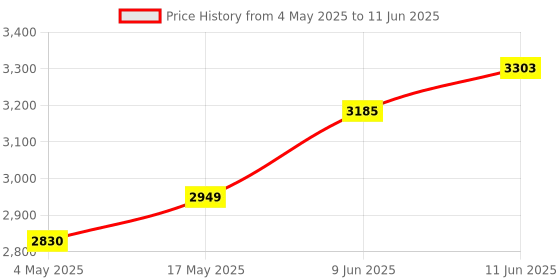 industrybuying.com Littelfuse CARTRIDGE IN LINE FUSE HOLDER, 30A, 600V Model No - 0LEB00AAXK littelfuse Price History Graph from 4 May 2025 to 11 Jun 2025