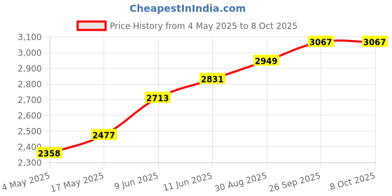 industrybuying.com Littelfuse CARTRIDGE/BLADE FUSE HOLDER, 30A, 600V Model No - BPDMA104HXF1 littelfuse Price History Graph from 4 May 2025 to 8 Oct 2025