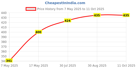industrybuying.com Littelfuse CERAMIC FUSE, FAST ACTING, 0.375A, 1206 Model No - 0437.375WR (Pack of 5) littelfuse Price History Graph from 7 May 2025 to 10 Oct 2025