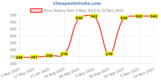 industrybuying.com Littelfuse COVER, MAXI FUSE HOLDER Model No - 01520900TXN littelfuse Price History Graph from 3 May 2025 to 23 Nov 2025