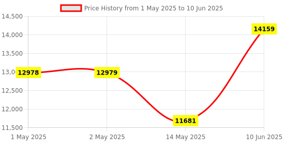industrybuying.com Littelfuse DELAY-ON-MAKE TIMER, 1-1023S, PLUG-IN Model No - TDM120AL littelfuse Price History Graph from 1 May 2025 to 10 Jun 2025