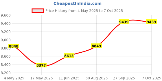 industrybuying.com Littelfuse DIN RAIL MOUNT FUSE HOLDER, 3P, 60A/600V Model No - LFJ600603CID littelfuse Price History Graph from 4 May 2025 to 7 Oct 2025