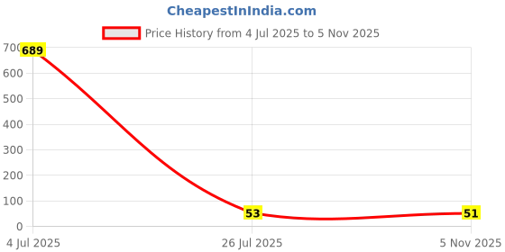industrybuying.com Littelfuse DIODE, TVS, 100V, 1500W, BI, 5%, SMC Model No - SMCJ100CA littelfuse Price History Graph from 4 Jul 2025 to 5 Nov 2025