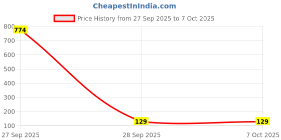industrybuying.com Littelfuse DIODE, TVS, 15V, 600W, BIDIR, SMB Model No - SMBJ15CA (Pack of 5) littelfuse Price History Graph from 27 Sep 2025 to 7 Oct 2025