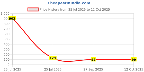 industrybuying.com Littelfuse DIODE, TVS, 24V, 400W, UNI, 5%, SMA Model No - SMAJ24A (Pack of 5) littelfuse Price History Graph from 25 Jul 2025 to 12 Oct 2025