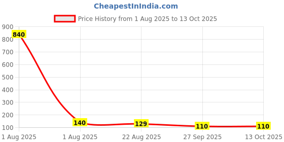 industrybuying.com Littelfuse DIODE, TVS, 26V, 600W, 5%, UNI, SMB Model No - SMBJ26A (Pack of 5) littelfuse Price History Graph from 1 Aug 2025 to 13 Oct 2025