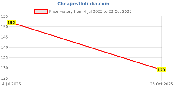 industrybuying.com Littelfuse DIODE, TVS, 30V, 600W, 5%, UNI, SMB Model No - SMBJ30A (Pack of 5) littelfuse Price History Graph from 4 Jul 2025 to 23 Oct 2025