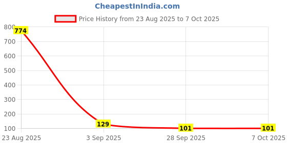 industrybuying.com Littelfuse DIODE, TVS, 33V, 400W, 5%, UNI, SMA Model No - SMAJ33A (Pack of 5) littelfuse Price History Graph from 23 Aug 2025 to 7 Oct 2025