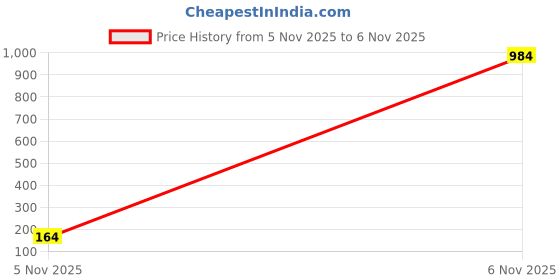industrybuying.com Littelfuse DIODE, TVS, 33V, 600W, BIDI, 5%, SMB Model No - P6SMB33CA (Pack of 5) littelfuse Price History Graph from 5 Nov 2025 to 6 Nov 2025
