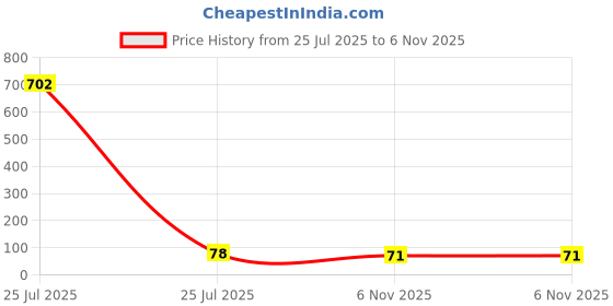 industrybuying.com Littelfuse DIODE, TVS, 350V, 1500W, 5%, UNI, SMC Model No - SMCJ350A littelfuse Price History Graph from 25 Jul 2025 to 6 Nov 2025
