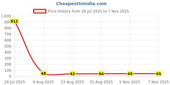 industrybuying.com Littelfuse DIODE, TVS, 350V, 600W,BI, SMB Model No - SMBJ350CA littelfuse Price History Graph from 26 Jul 2025 to 7 Nov 2025