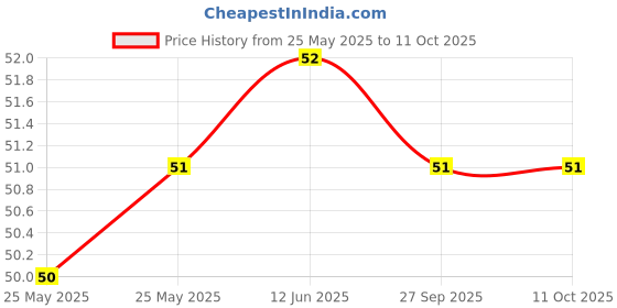 industrybuying.com Littelfuse DIODE, TVS, 36V, 1500W, 5%, UNI, AXIAL Model No - 1.5KE36A littelfuse Price History Graph from 25 May 2025 to 10 Oct 2025