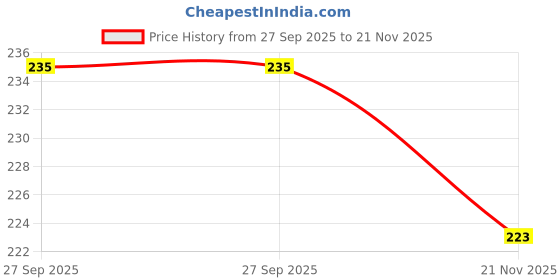 industrybuying.com Littelfuse DIODE, TVS, 36V, 600W, BIDI, 5%, SMB Model No - P6SMB36CA (Pack of 5) littelfuse Price History Graph from 27 Sep 2025 to 21 Nov 2025