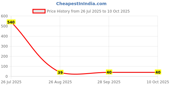 industrybuying.com Littelfuse DIODE, TVS, 400W, 300V, UNI, 5%, SMA Model No - P4SMA300A littelfuse Price History Graph from 26 Jul 2025 to 10 Oct 2025