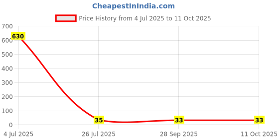 industrybuying.com Littelfuse DIODE, TVS, 400W, 400V, BI, 5%, SMA Model No - P4SMA400CA littelfuse Price History Graph from 4 Jul 2025 to 10 Oct 2025