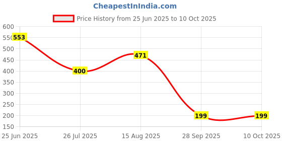 industrybuying.com Littelfuse DIODE, TVS, 400W, 550V, UNI, 5%, SMA Model No - P4SMA550A (Pack of 5) littelfuse Price History Graph from 25 Jun 2025 to 10 Oct 2025
