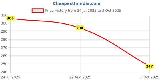 industrybuying.com Littelfuse DIODE, TVS, 40V, 1500W, BIDIR, SMC Model No - SMCJ40CA (Pack of 5) littelfuse Price History Graph from 24 Jul 2025 to 3 Oct 2025